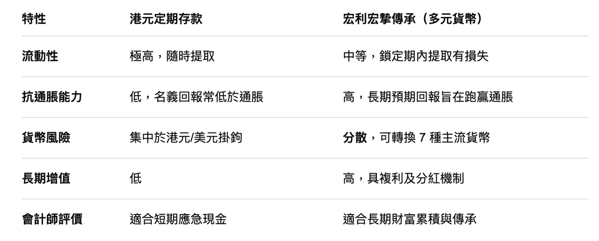 25年會計師數據拆解通脹真相,GiveYouAnswer.com,會計師分析通脹導致銀行存款貶值, 風險與回報的平衡