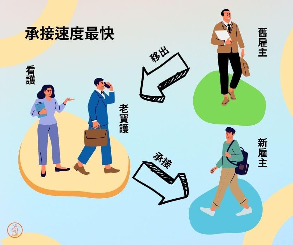 在地承接看護的流程和速度最快 在地承接看護的流程和速度最快