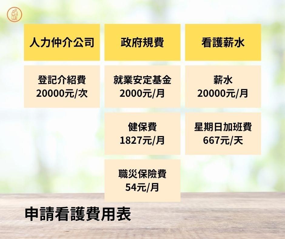 申請高雄印尼看護的費用明細表