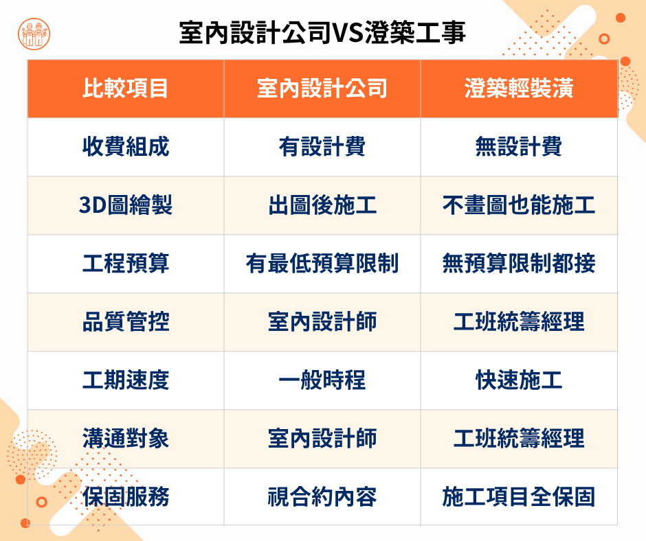 高雄輕裝潢找誰做｜室內設計公司和澄築工事的比較表