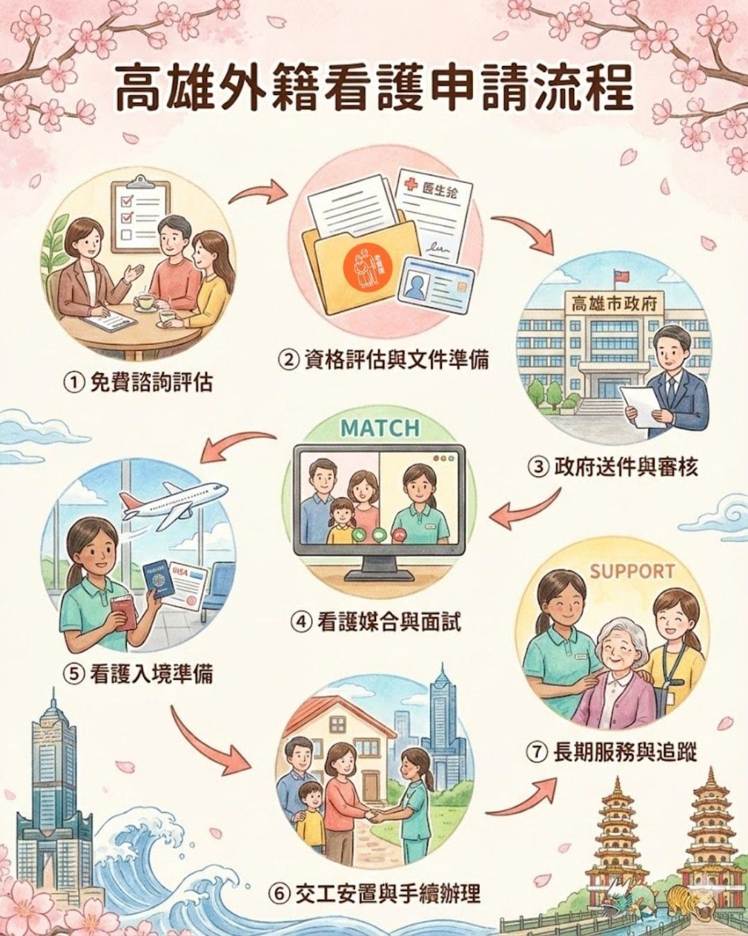 高雄外籍看護申請流程表|七個步驟完整說明圖 高雄外籍看護申請流程表|七個步驟完整說明圖