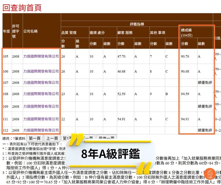 我們是8年A級評鑑的人力仲介公司 我們是8年A級評鑑的人力仲介公司