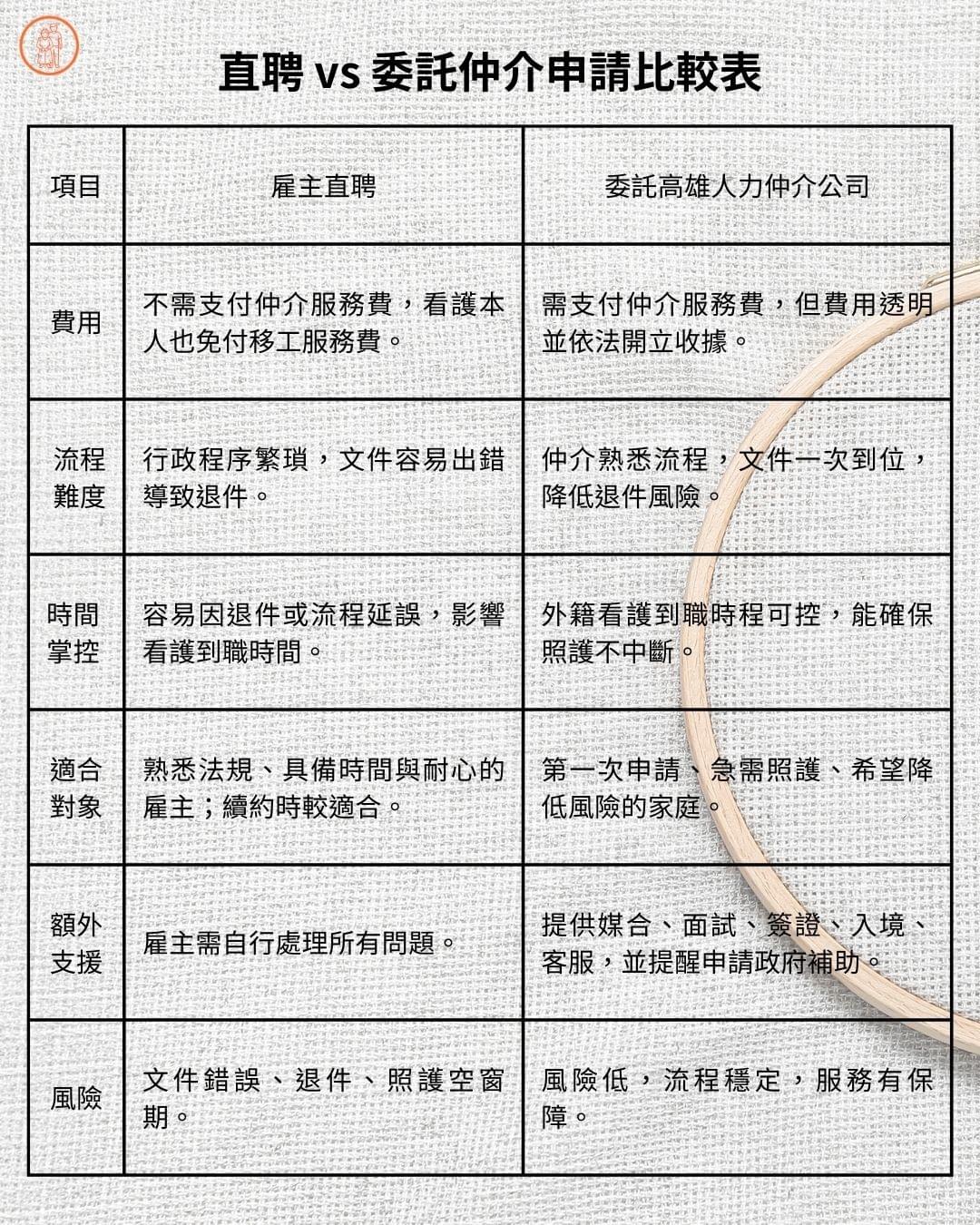 雇主直聘和委託人力仲介公司辦理的優缺點比較表