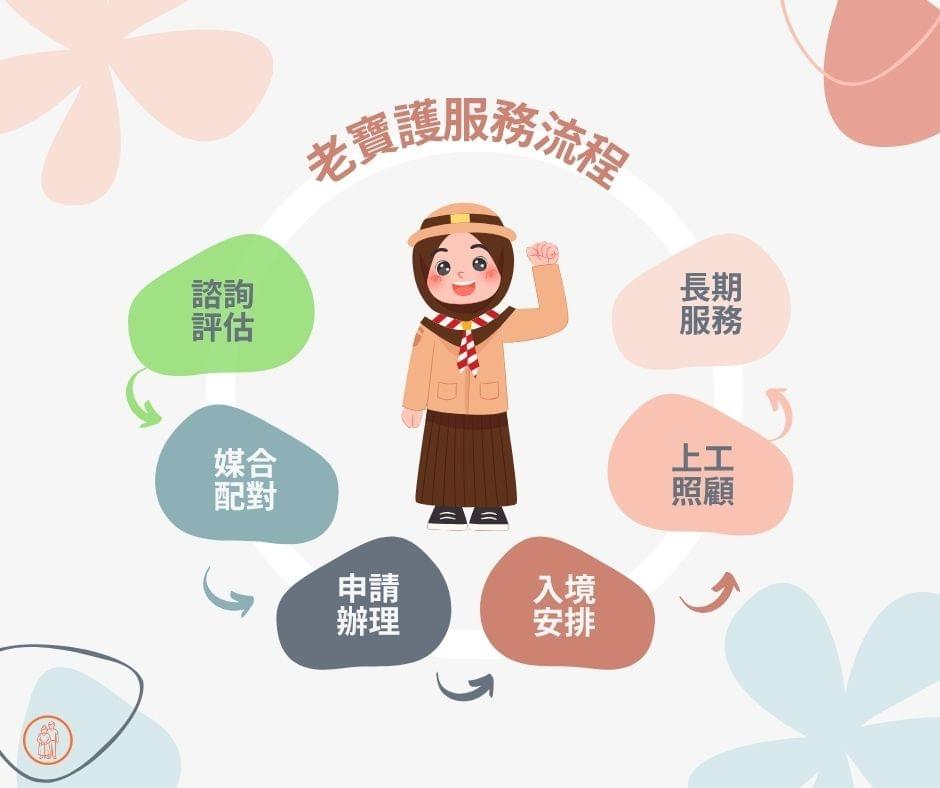 申請外籍看護的服務流程