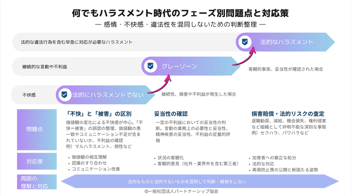 何でもハラスメント　ハラスメント定義　包括的ハラスメント　ホワイトハラスメント　ハラスメント法律　法律　法的定義　セクハラ　パワハラ　