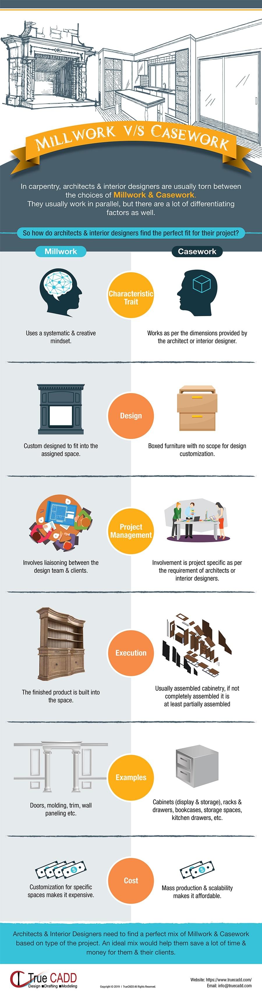 How Millwork Differs from Casework? millwork vs casew...
