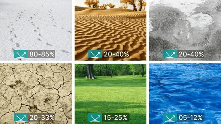 Besonders hohe Zusatzgewinne sind auf hellen, stark reflektierenden Flächen wie Schnee oder Beton möglich, während dunkle Untergründe kaum Mehrertrag liefern.