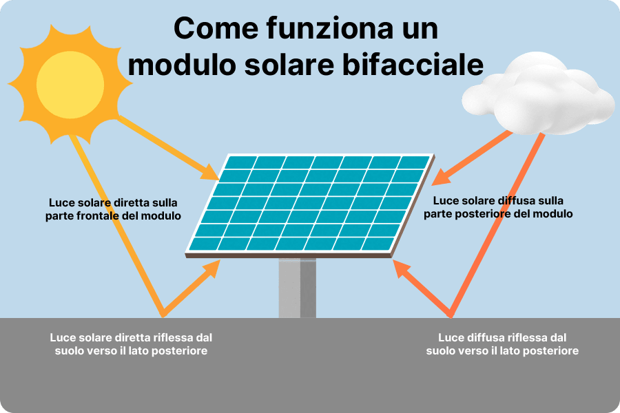 i moduli bifacciali generano energia tramite luce diretta e riflessa e, rispetto ai moduli monofacciali, riescono a ricevere una maggiore quantità di luce aumentando la resa complessiva.