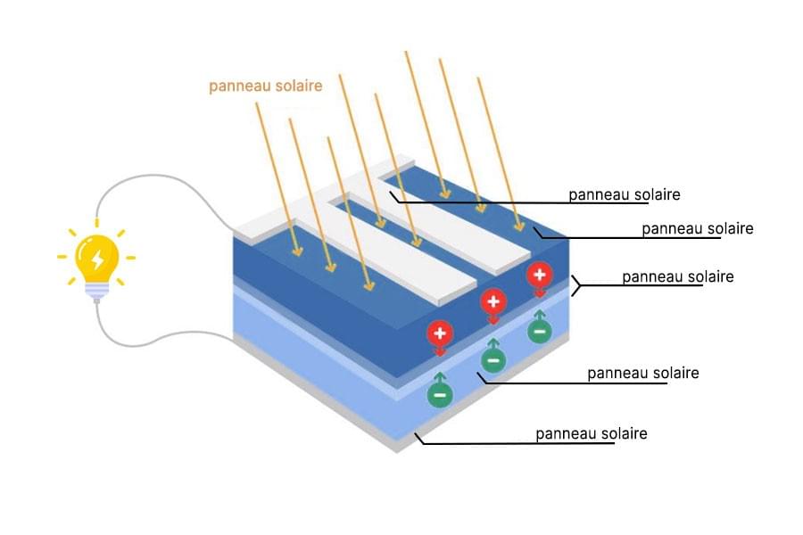 Schéma du principe de fonctionnement des panneaux solaires : la lumière du soleil frappe les cellules solaires, générant un courant continu, ensuite converti en courant alternatif grâce à un onduleur.