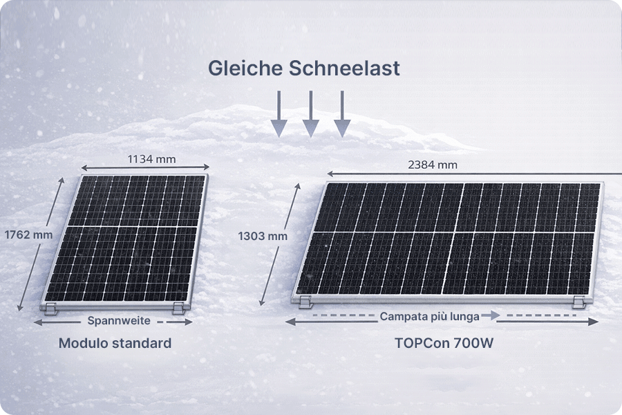 Schematische Darstellung der Spannweiten- und Lastverteilungsunterschiede von PV-Modulen unterschiedlicher Größe bei gleicher Schneelast