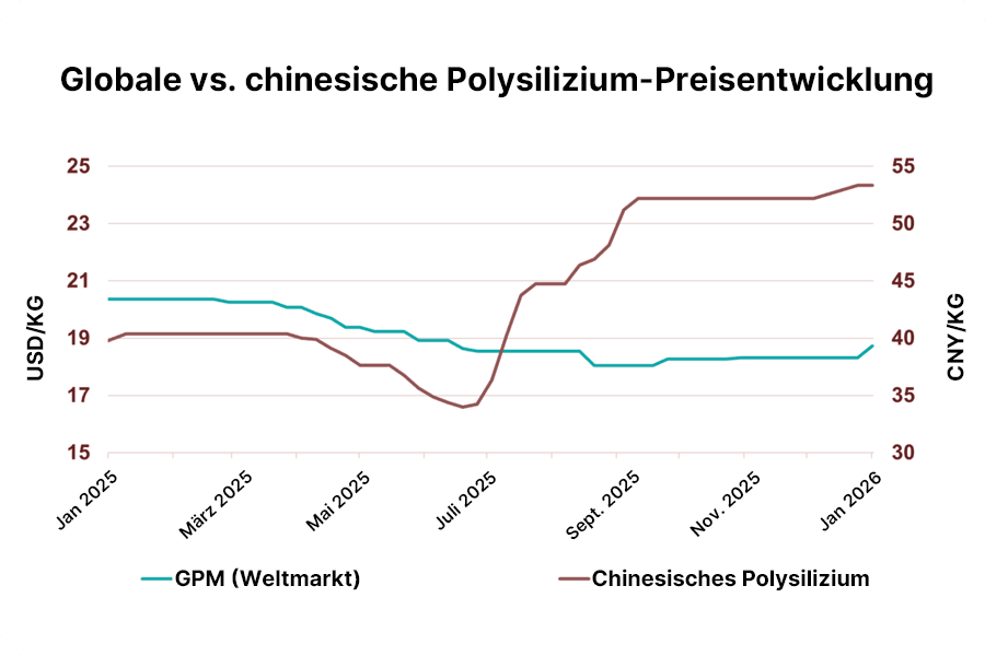 Vergleich der globalen Polysiliziumpreise mit den Preisentwicklungen von chinesischem Monopolysilizium.