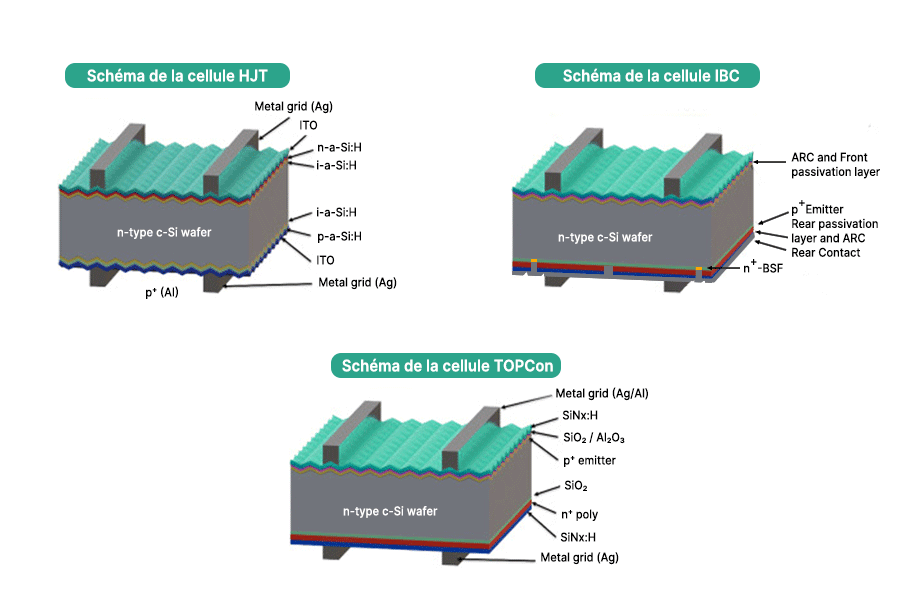 Schéma comparatif des structures cellulaires HJT, IBC et TOPCon, montrant comment les différentes technologies influencent la conception monofaciale ou bifaciale des modules et le choix des scénarios d’application.