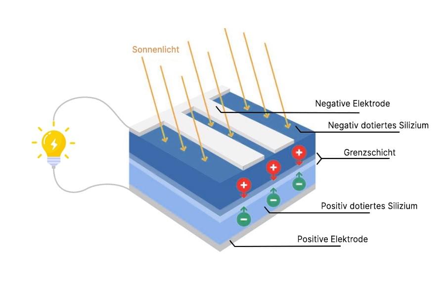 Funktionsweise von Photovoltaikmodulen