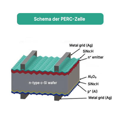 PERC (Passivated Emitter and Rear Cell)