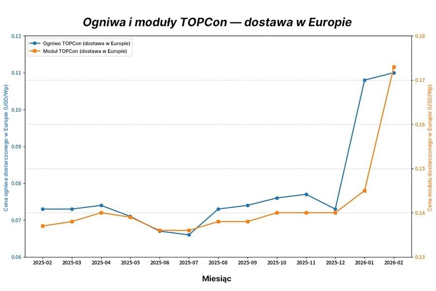 Miesięczny wykres trendu europejskich cen CIF ogniw i modułów TOPCon w latach 2025–2026.