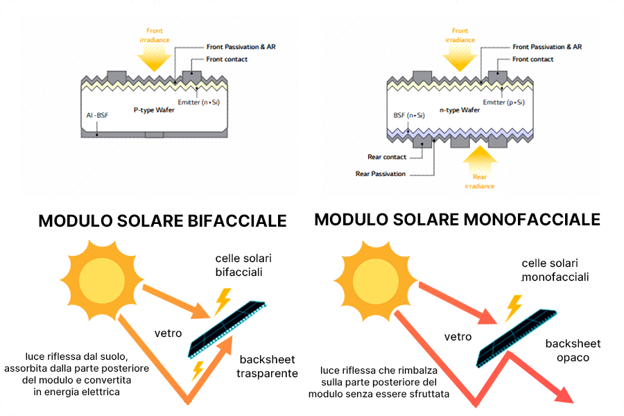 il vetro-vetro è una struttura di incapsulamento, il bifacciale è un meccanismo di generazione.