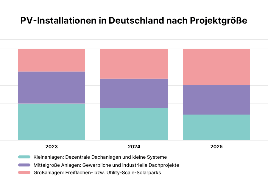 Strukturveränderungen beim PV-Zubau in Deutschland nach Projektgröße.