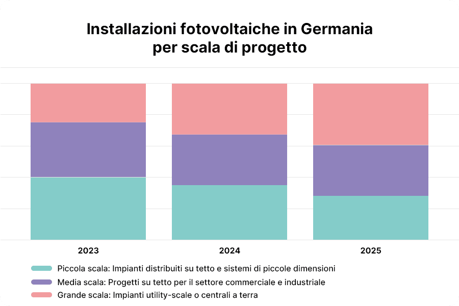 struttura delle nuove installazioni fotovoltaiche in Germania per scala di progetto.