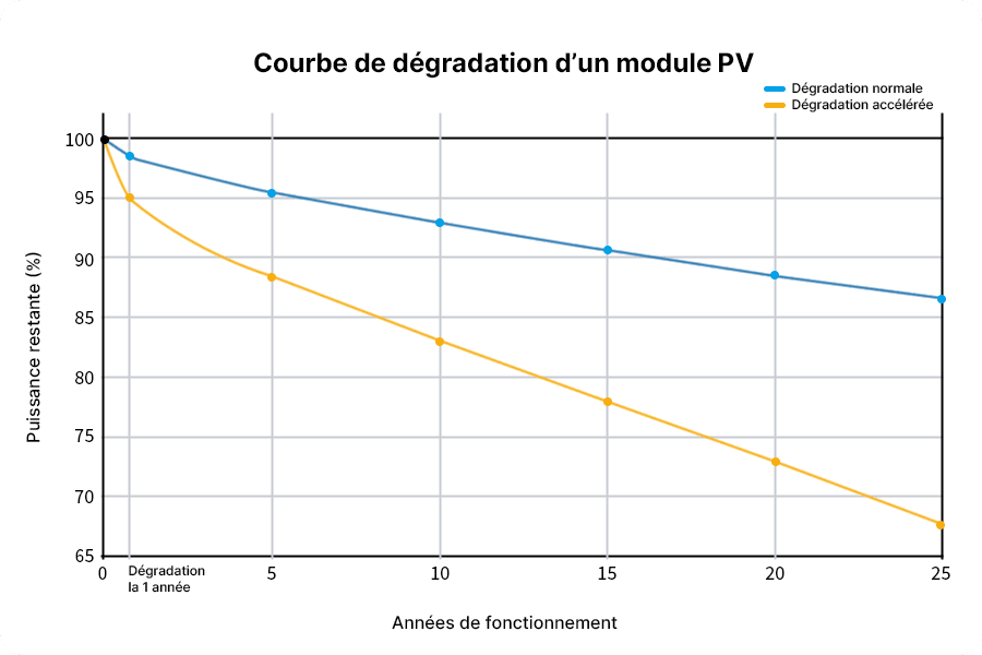 Schéma de la courbe de dégradation des panneaux photovoltaïques montrant la dégradation de la première année, la dégradation annuelle moyenne et l’impact des dégradations normales ou anormales sur la production à long terme.