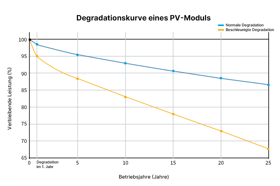 Schema einer Degradationskurve von Solarmodulen – zeigt Erstjahresdegradation, jährliche Degradation sowie den Unterschied zwischen normaler und ungewöhnlicher Leistungsabnahme über die Zeit.