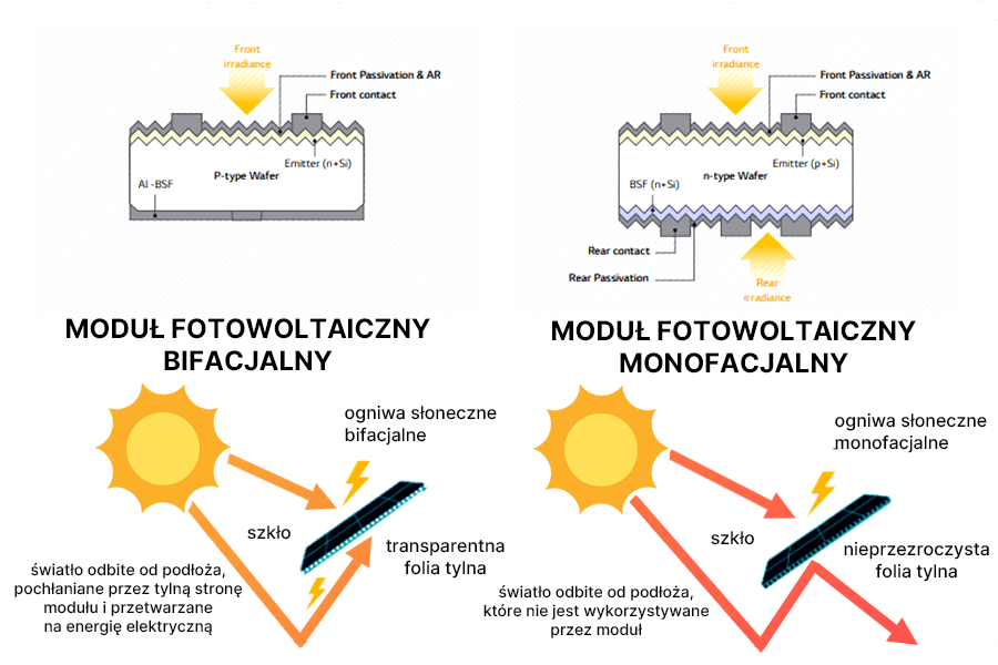 Dwuszkło oznacza strukturę enkapsulacji, bifacial odnosi się do mechanizmu generacji energii.