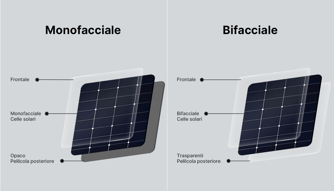 Confronto tra Fotovoltaico Bifacciale e Fotovoltaico Monofacciale Tradizionale