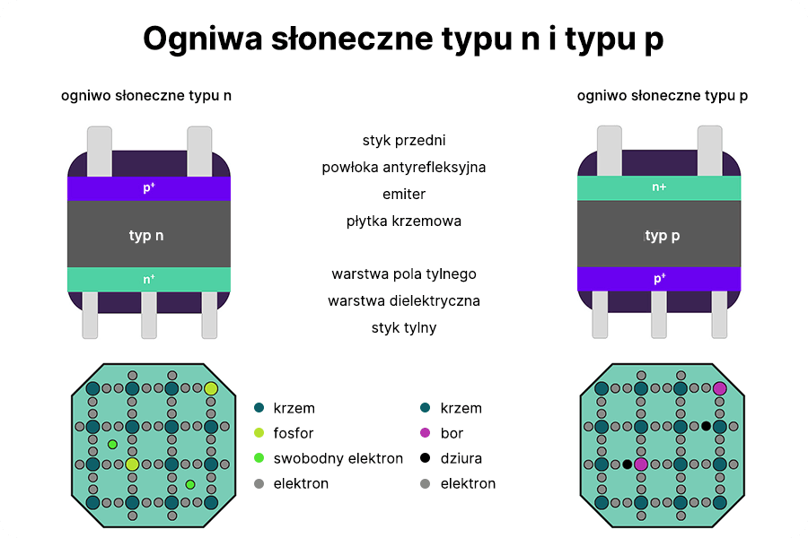 Schemat porównawczy ogniw słonecznych typu N i typu P, pokazujący zasadę domieszkowania, różnice w nośnikach ładunku oraz strukturę warstw ogniwa.