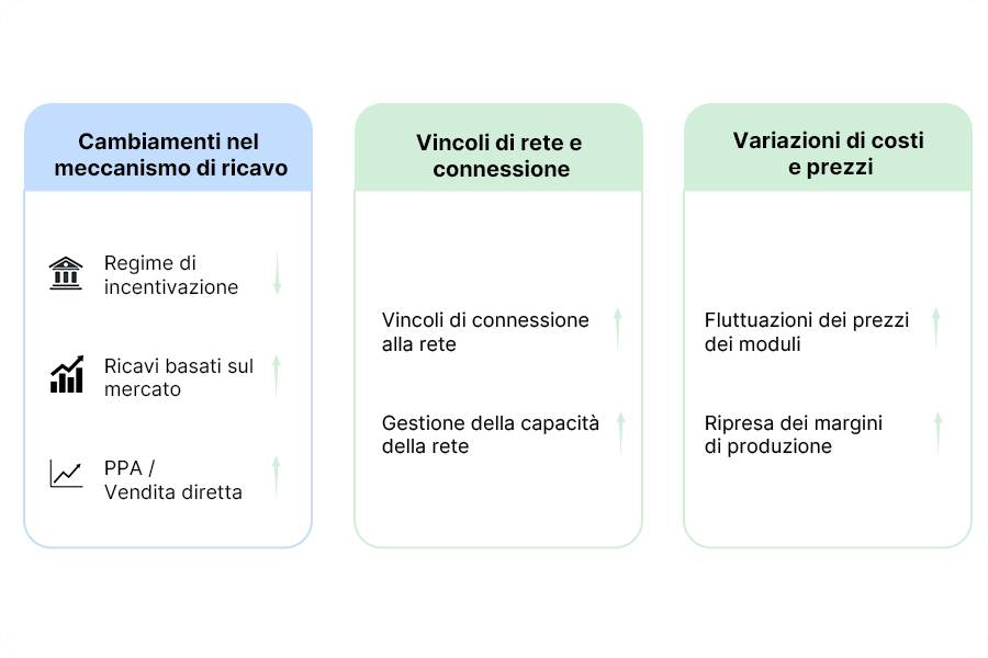 Schema dei cambiamenti strutturali del mercato fotovoltaico europeo, che mostra come, in un contesto caratterizzato da volatilità dei prezzi dei moduli, meccanismi di ricavo sempre più orientati al mercato e maggiori vincoli di connessione alla rete, le imprese europee stiano rivalutando la strategia di scelta dei pannelli fotovoltaici.