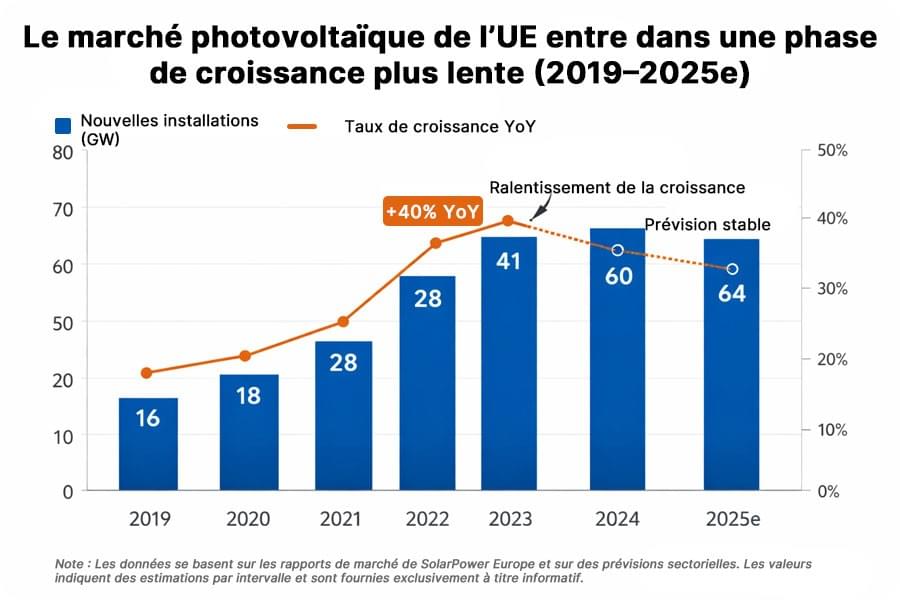 Évolution des nouvelles installations photovoltaïques en Europe et du taux de croissance annuel (2019–2025), montrant un niveau d’installations élevé mais un ralentissement net de la croissance.