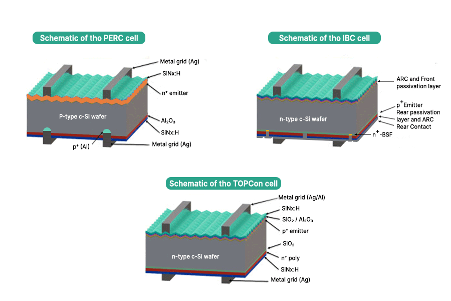 PERC-, IBC- och TOPCon-solcellsteknik. De vanligaste solcellsstrukturerna utvecklas nu mot TOPCon, IBC och HJT.