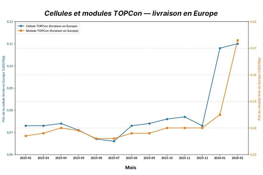 Graphique mensuel des prix européens des cellules et modules TOPCon entre 2025 et 2026