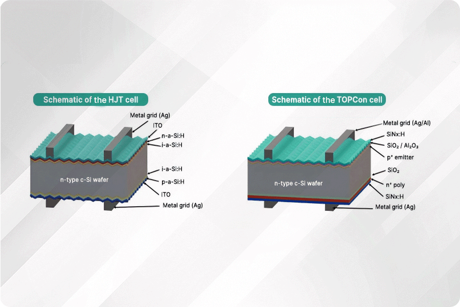 Przemysł fotowoltaiczny przechodzi na technologię ogniw N-Typ, a TOPCon i HJT stają się głównymi technologiami.