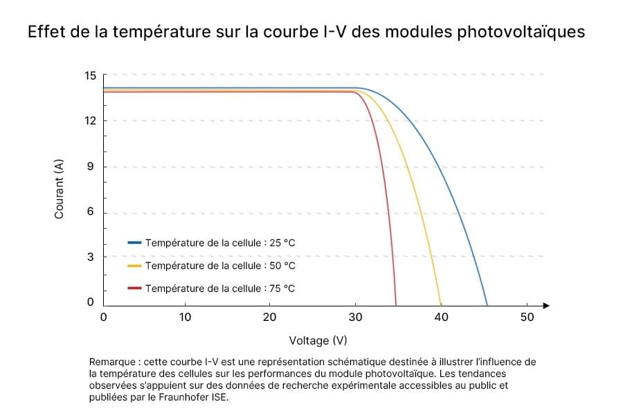 Illustration schématique de l’évolution des courbes I-V de modules photovoltaïques à différentes températures de cellule (25 °C, 50 °C, 75 °C), utilisée pour montrer l’impact de l’augmentation de la température sur la tension et la puissance de sortie.