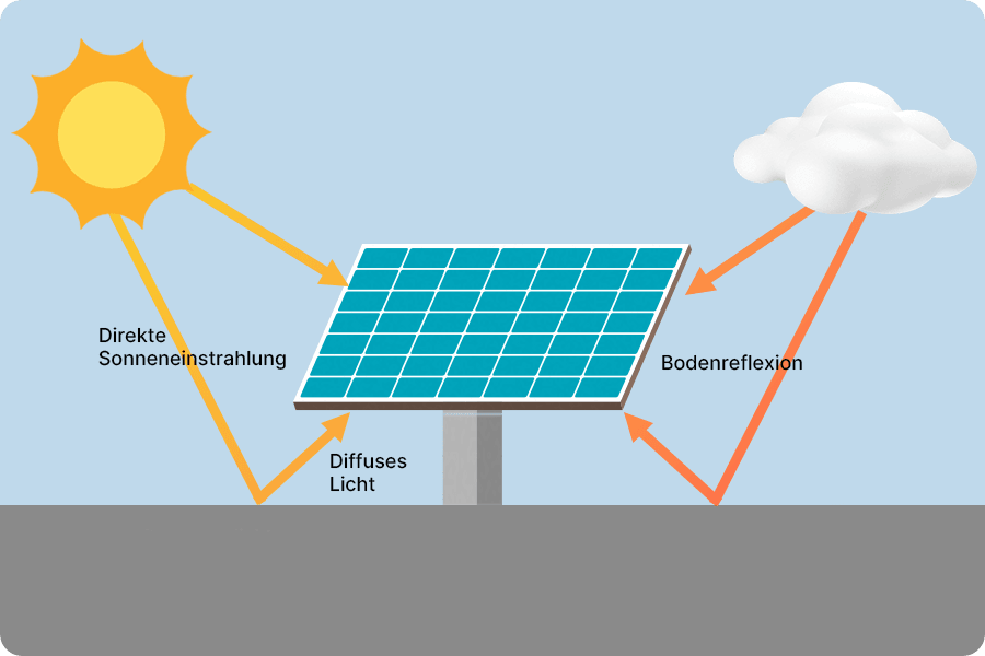 Diagramm zur Funktionsweise bifazialer Solarmodule, bei dem Direktlicht und Bodenreflexion gemeinsam wirken, um die Energieerzeugung zu steigern, wenn die Rückseite gut reflektiert wird.