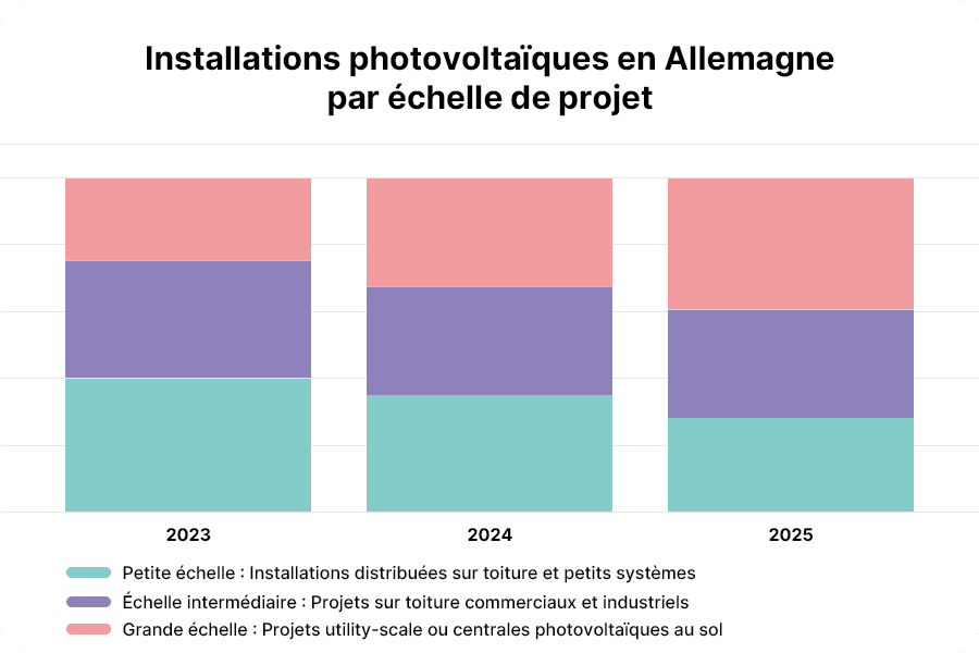 structure des nouvelles installations photovoltaïques en Allemagne selon l’échelle des projets.