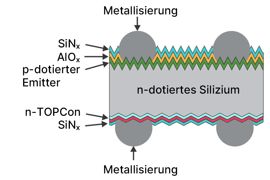 Schematische Darstellung der TOPCon-Zellmetallisierung mit Emitter, Passivierungsschichten sowie Front- und Rückseitenkontakten im Stromtransport.