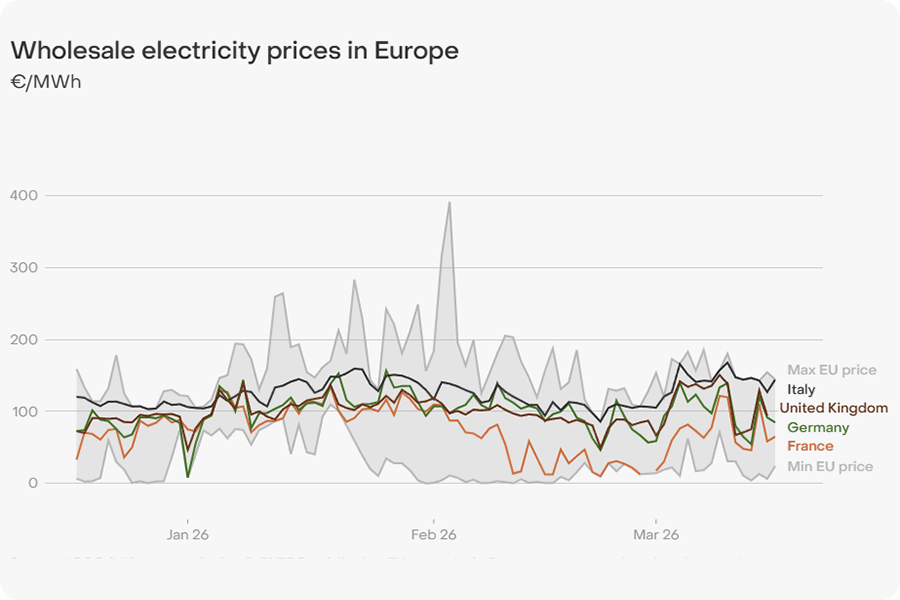 Schwankungstrends der Großhandelstrompreise in Europa 2026 für Deutschland, Frankreich, Italien und Großbritannien - Ember-Daten