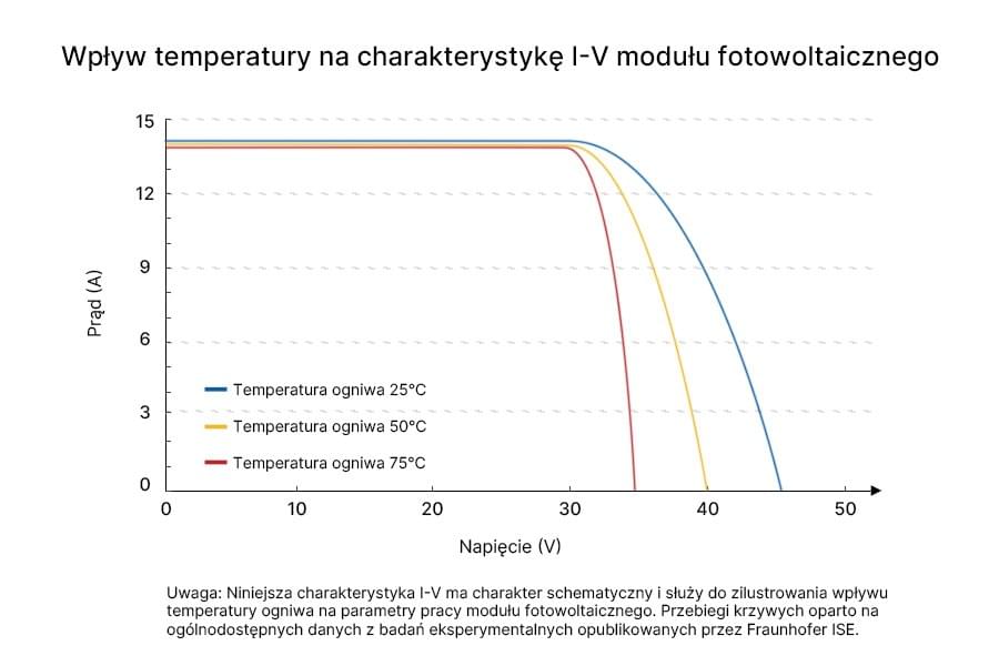 Schemat zmian charakterystyki I-V modułu fotowoltaicznego przy różnych temperaturach ogniwa (25°C, 50°C, 75°C), ilustrujący wpływ wzrostu temperatury na napięcie i moc wyjściową.