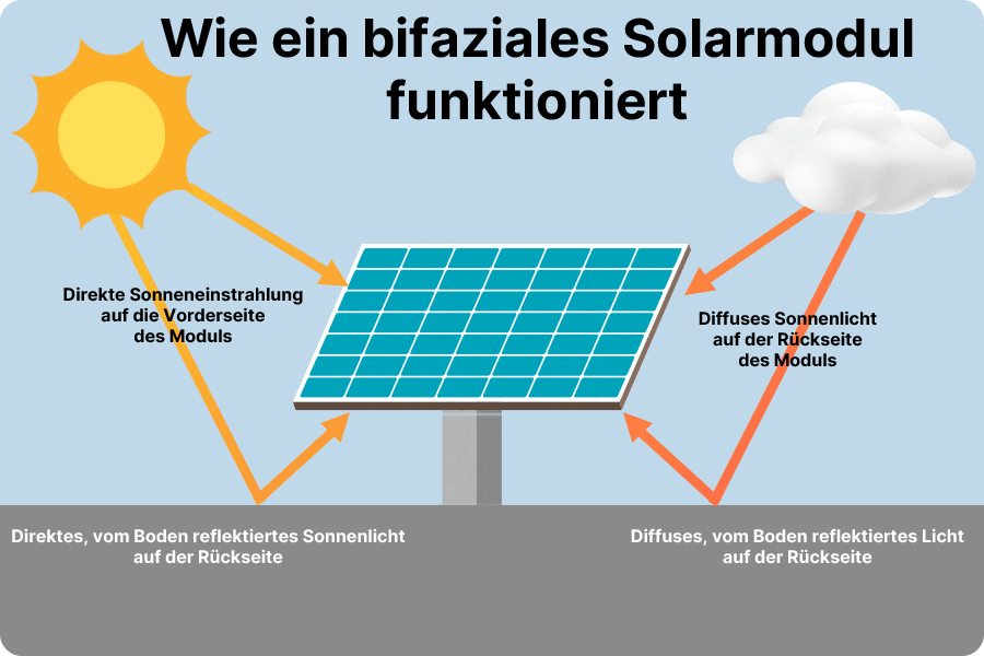Ein bifaziales Modul nutzt sowohl direktes Licht als auch reflektiertes Licht. Im Vergleich zu einseitigen Modulen kann ein bifaziales System mehr einfallende Strahlung aufnehmen und dadurch den Energieertrag erhöhen.