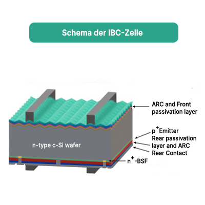 IBC (Interdigitated Back Contact)