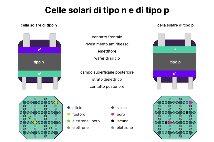 confronto tra celle solari di tipo N e di tipo P, con principio di drogaggio, differenze nei portatori di carica e struttura degli strati della cella.