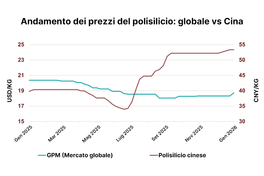 confronto tra l’andamento dei prezzi globali del polisilicio e del polisilicio monocristallino in Cina.