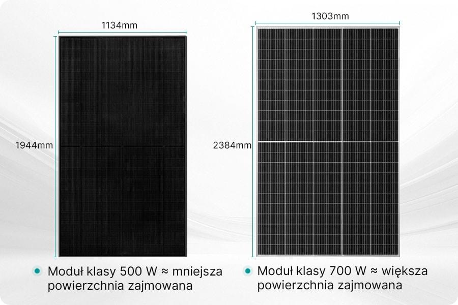 Porównanie wymiarów i zajmowanej powierzchni dachowej przez moduły PV 500 W i 700 W