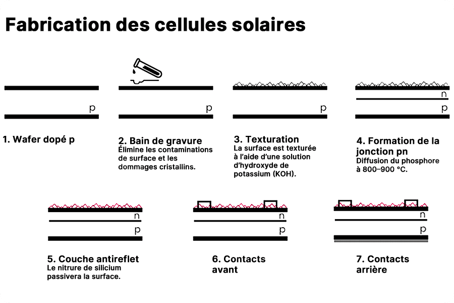 schéma des principales étapes de transformation du wafer de silicium en cellule solaire (diffusion, passivation, formation des électrodes, etc.).