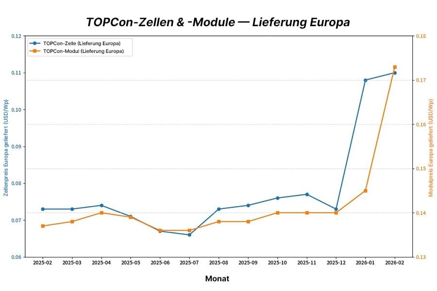 Monatliche Trendgrafik der europäischen CIF-Preise für TOPCon-Zellen und -Module von 2025 bis 2026.