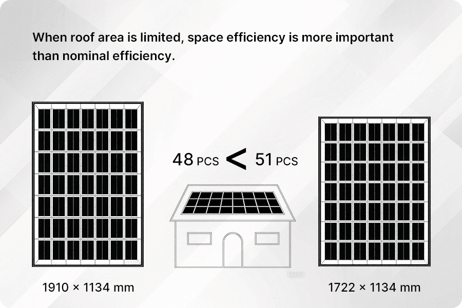 Vid begränsad takyta beror den användbara effekten från ett solcellssystem i högre grad på yteffektiviteten per kvadratmeter; konstruktionsskillnader förstärks ytterligare i ett begränsat utrymme.