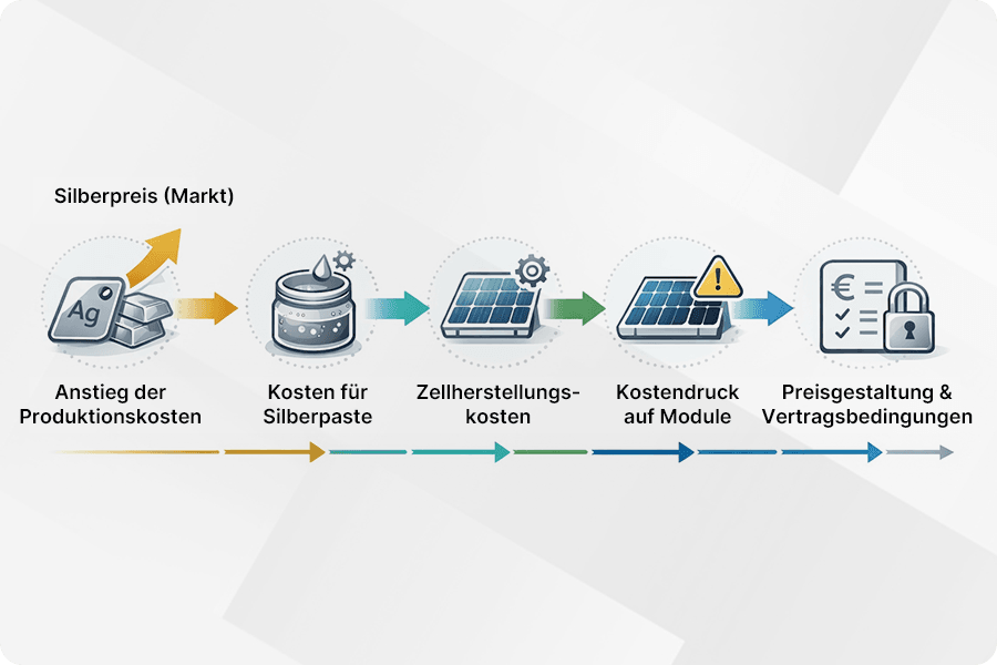 Schematische Darstellung der Weitergabe steigender Silberpreise auf die Kosten von Photovoltaikmodulen und die Angebotsbedingungen – von der Silberpaste über die Solarzelle bis hin zur Modulpreisbildung.