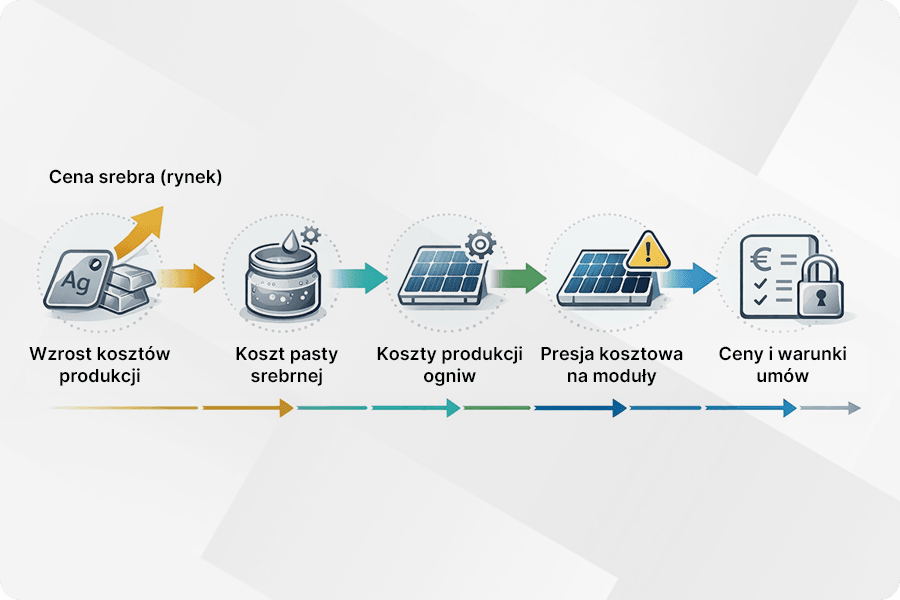 Schemat ilustrujący przenoszenie wzrostu cen srebra na koszty modułów fotowoltaicznych i warunki ofertowe – od pasty srebrnej, przez ogniwa, aż po wycenę modułów.