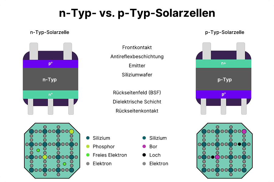 Vergleichsgrafik von N-Typ- und P-Typ-Solarzellen mit Darstellung von Dotierungsprinzip, Ladungsträgerunterschieden und Zellaufbau.