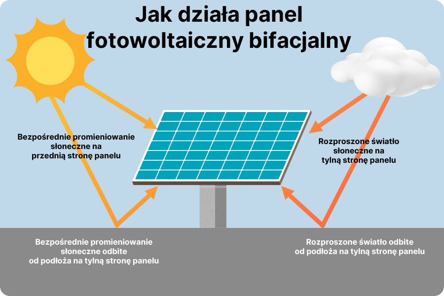 Moduły bifacjalne generują energię zarówno z promieniowania bezpośredniego, jak i odbitego, dzięki czemu mogą osiągać wyższe uzyski w porównaniu z modułami jednostronnymi.
